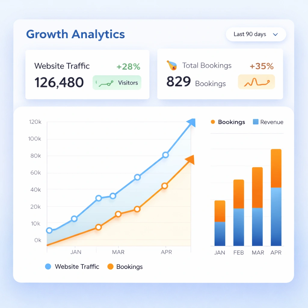 Website analytics showing growth in traffic and conversions